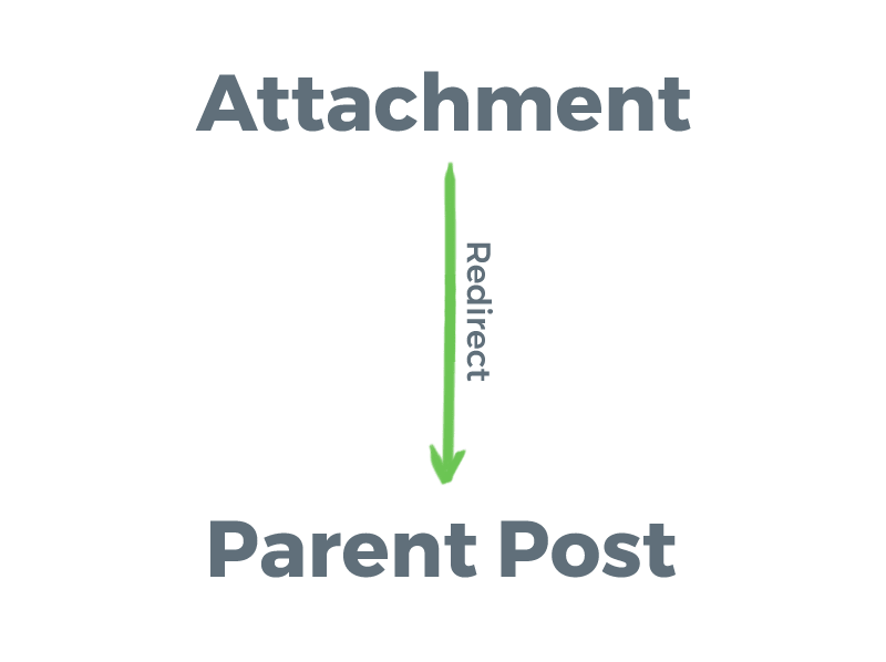Redirect Attachments to Their Parent Posts, Pages or Custom Post types
