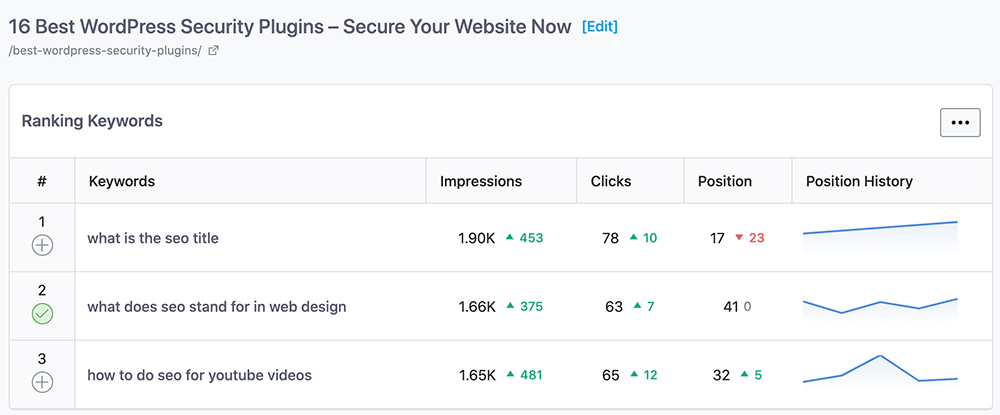 Ranking Keywords for Posts