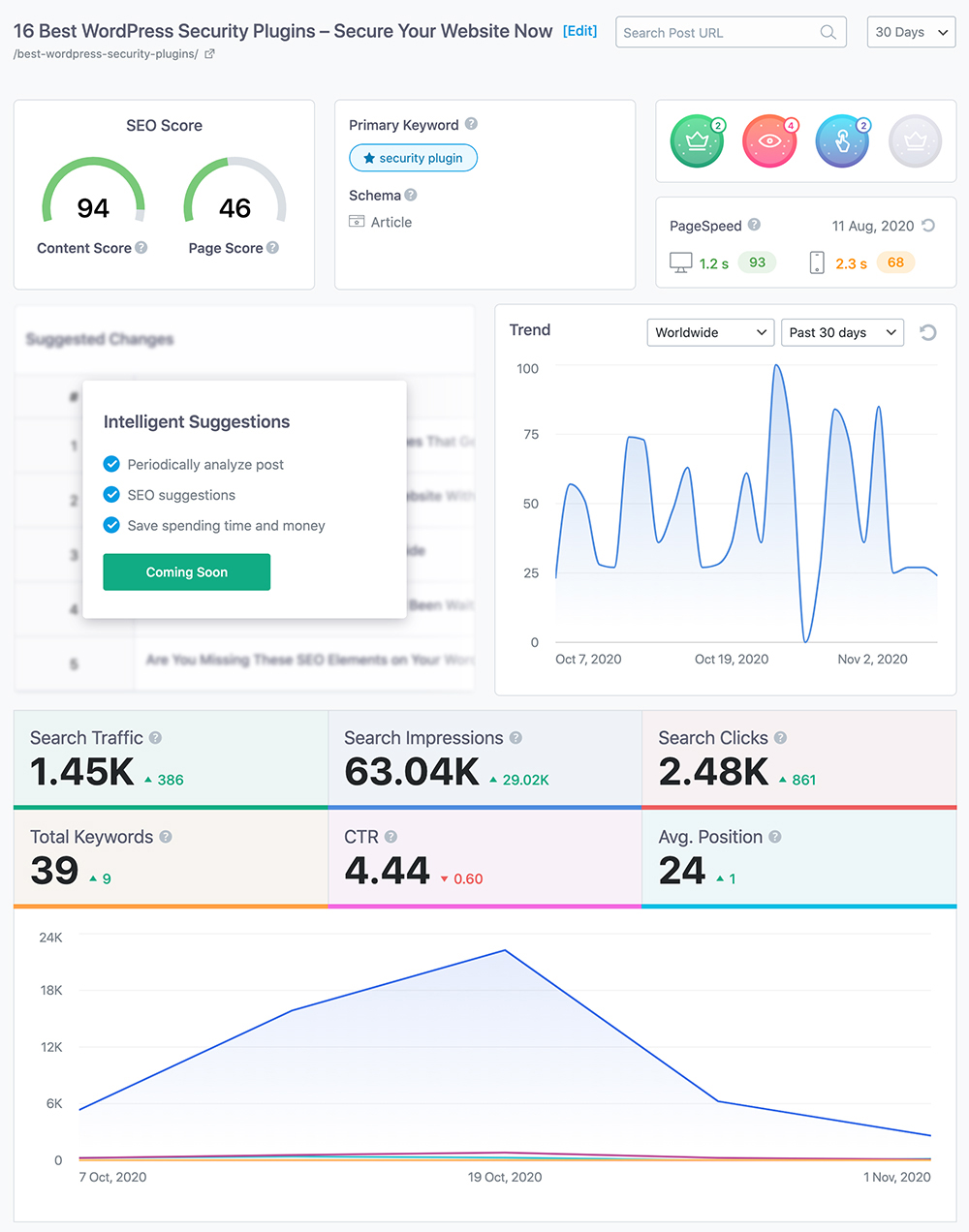 Jamais vu auparavant Rapports SEO à publication unique