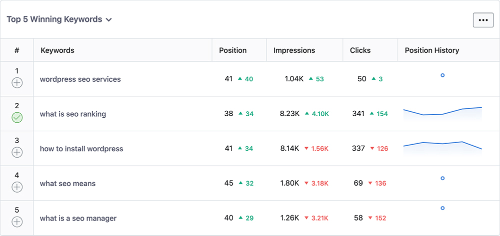 Die Top 5 der erfolgreichsten/verlierendsten Keywords