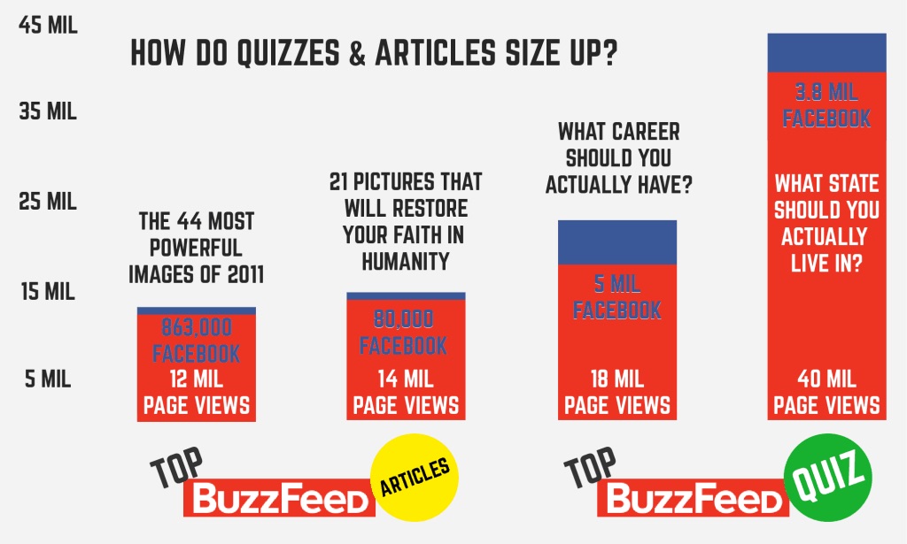 buzzfeed-quizzes-vs-articles-graphic