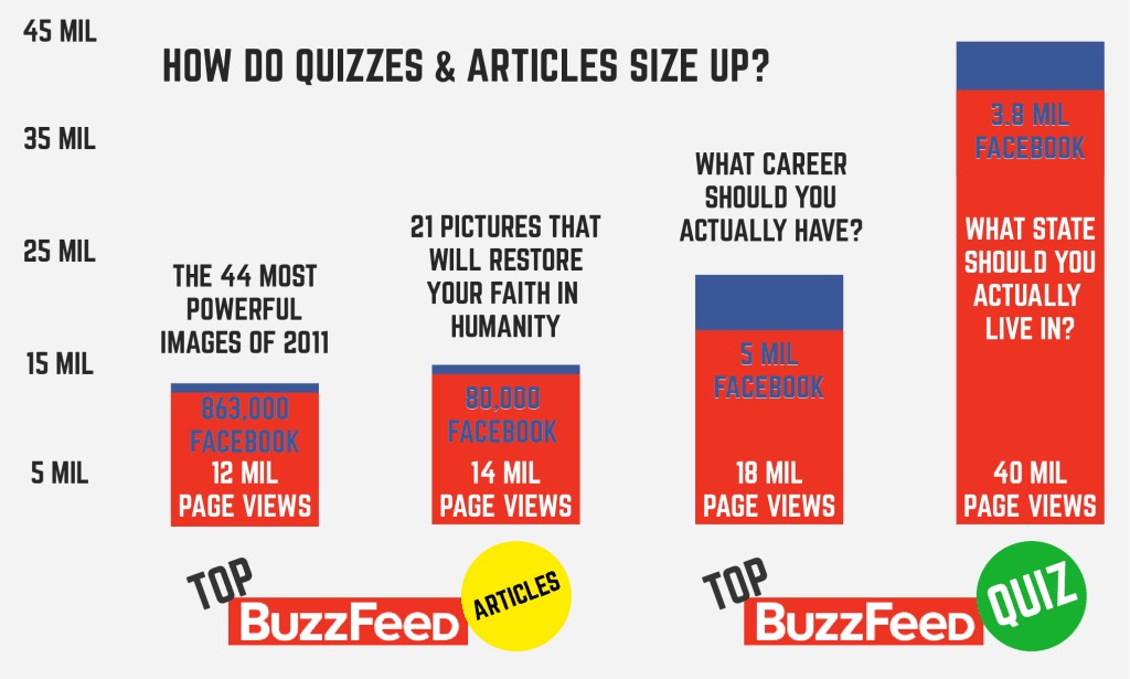 buzzfeed quizzes vergleich artikel grafik Link Building