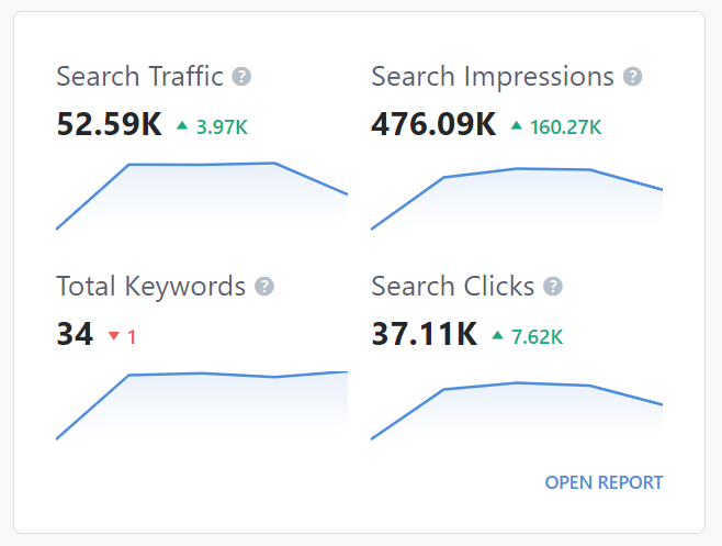 Quick SEO Performance Report In Rank Math