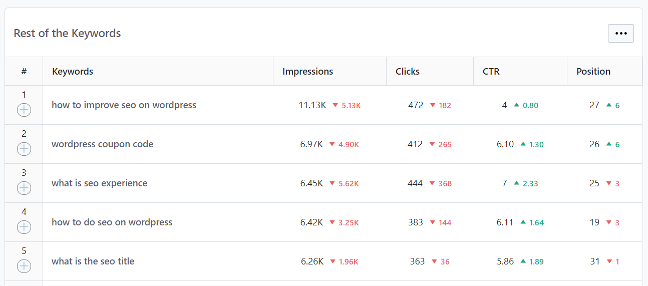 Rest Of The Keywords Report In Rank Math