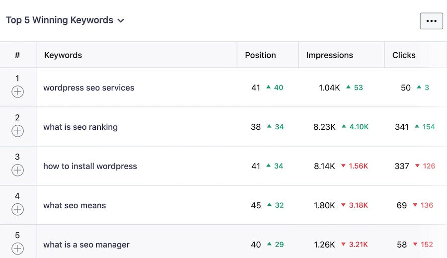 top-winning-losing-keywords