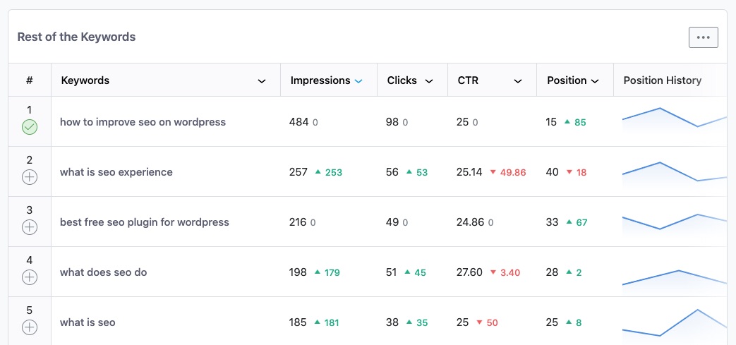 Analytics - Rest of the Keywords