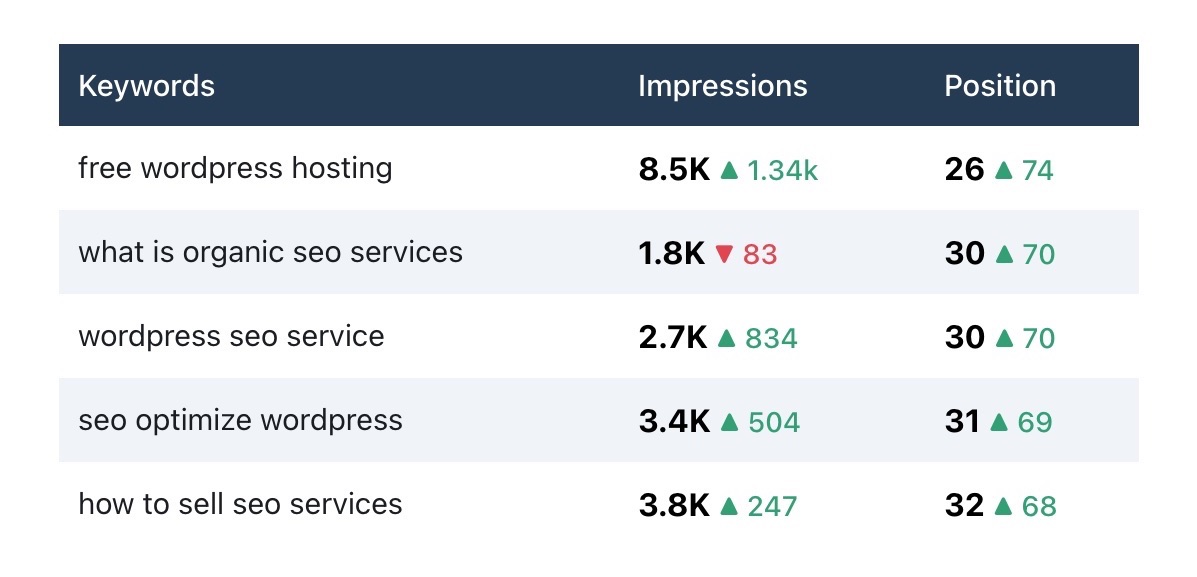 Top winning keywords