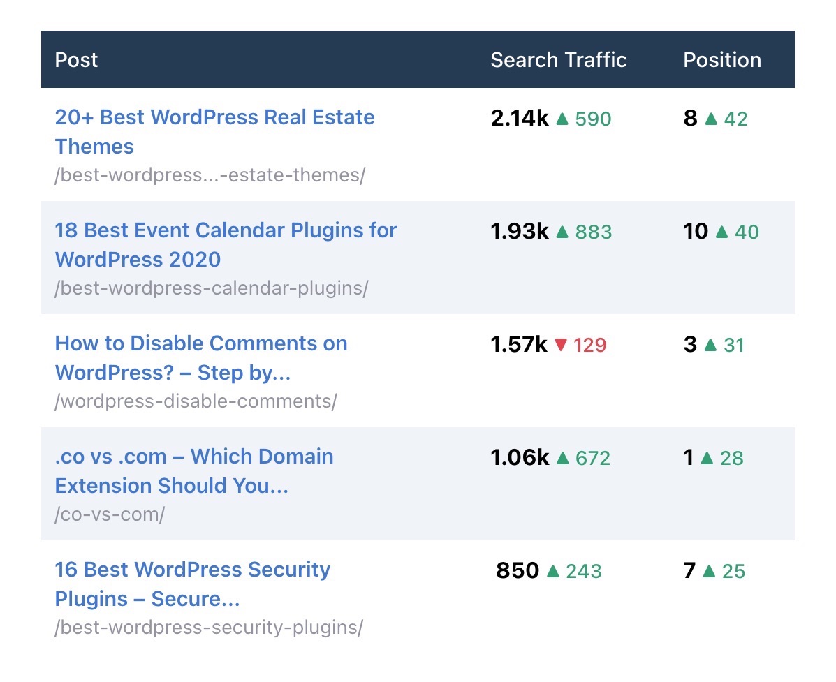 Top winning posts