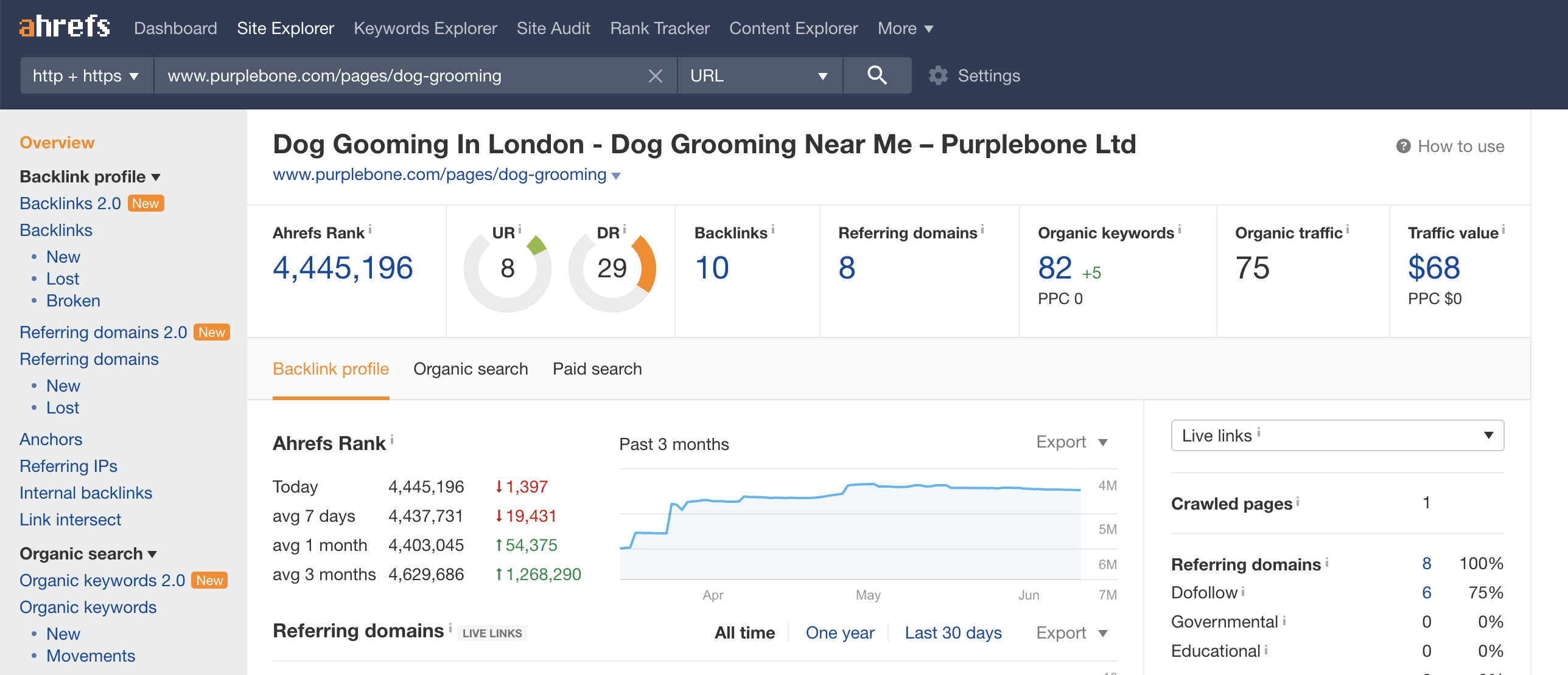 Dog Grooming Keyword Research Ahrefs