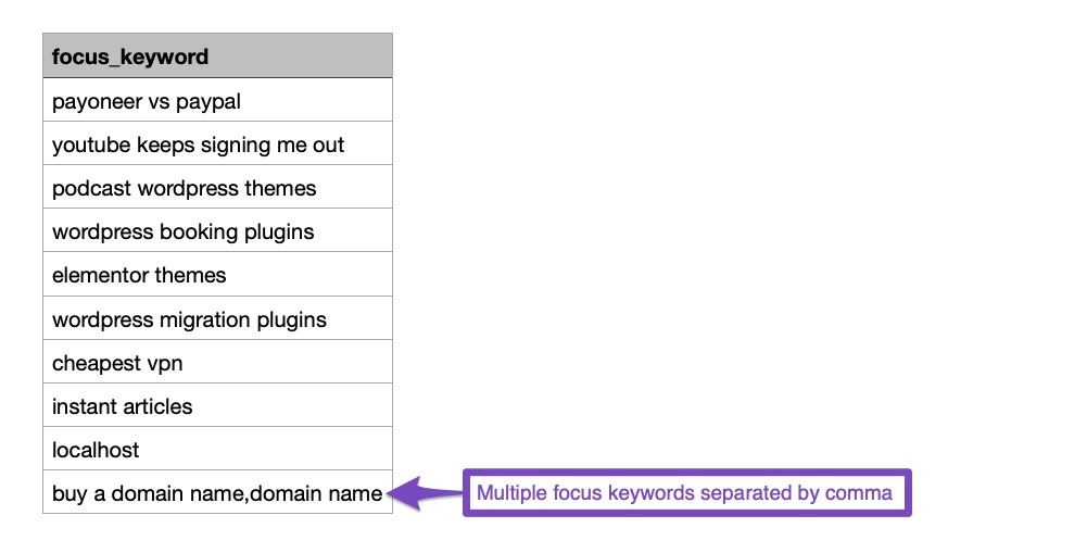 Exported focus keywords