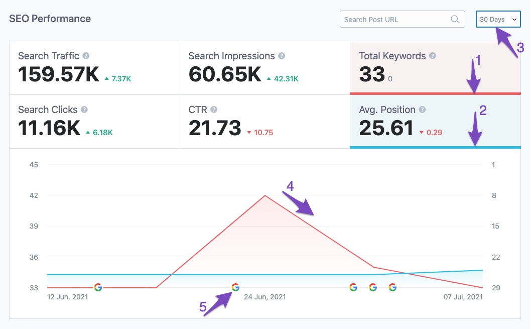 Keywords and Average Position in SEO Performance