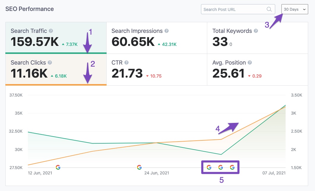 Search clicks and traffic