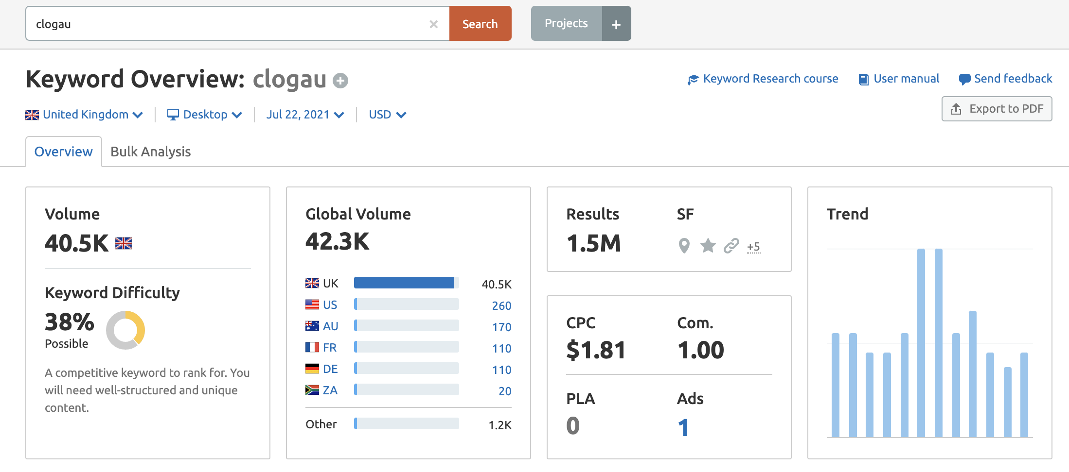 Semrush stats