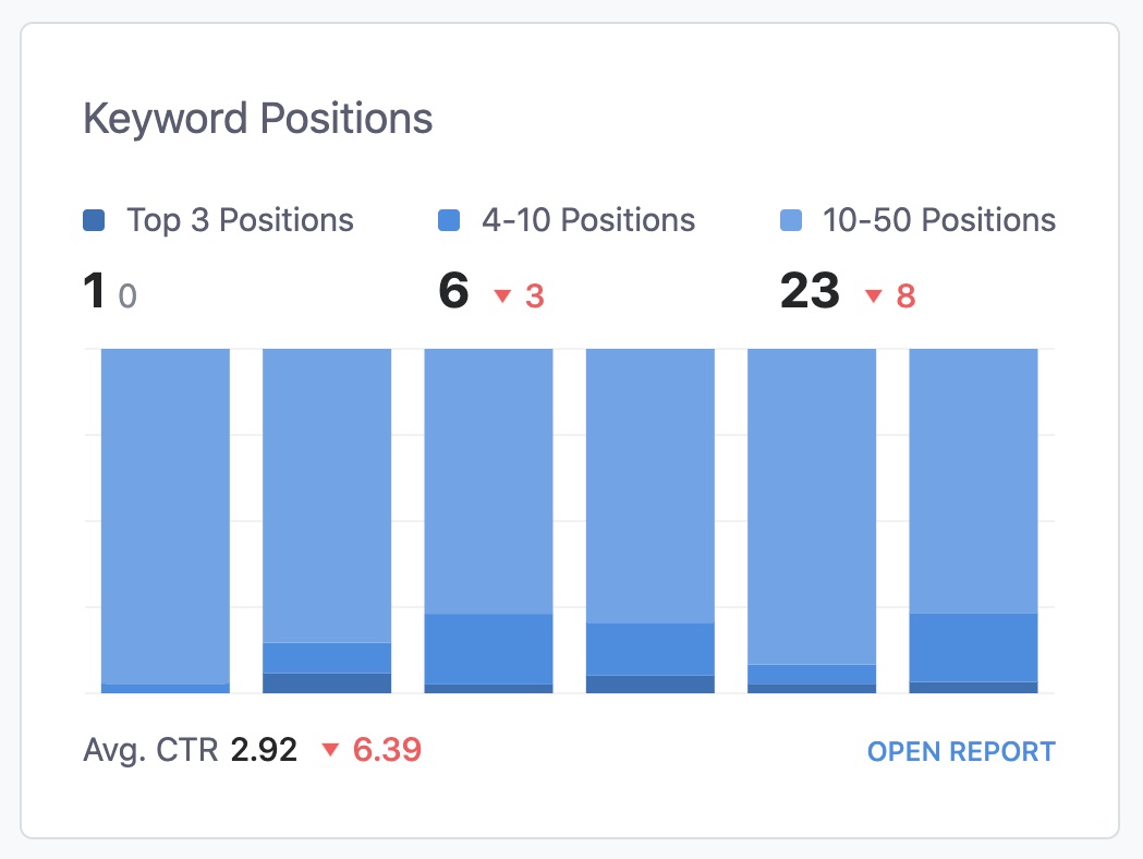 Keword positions overview in Rank Math
