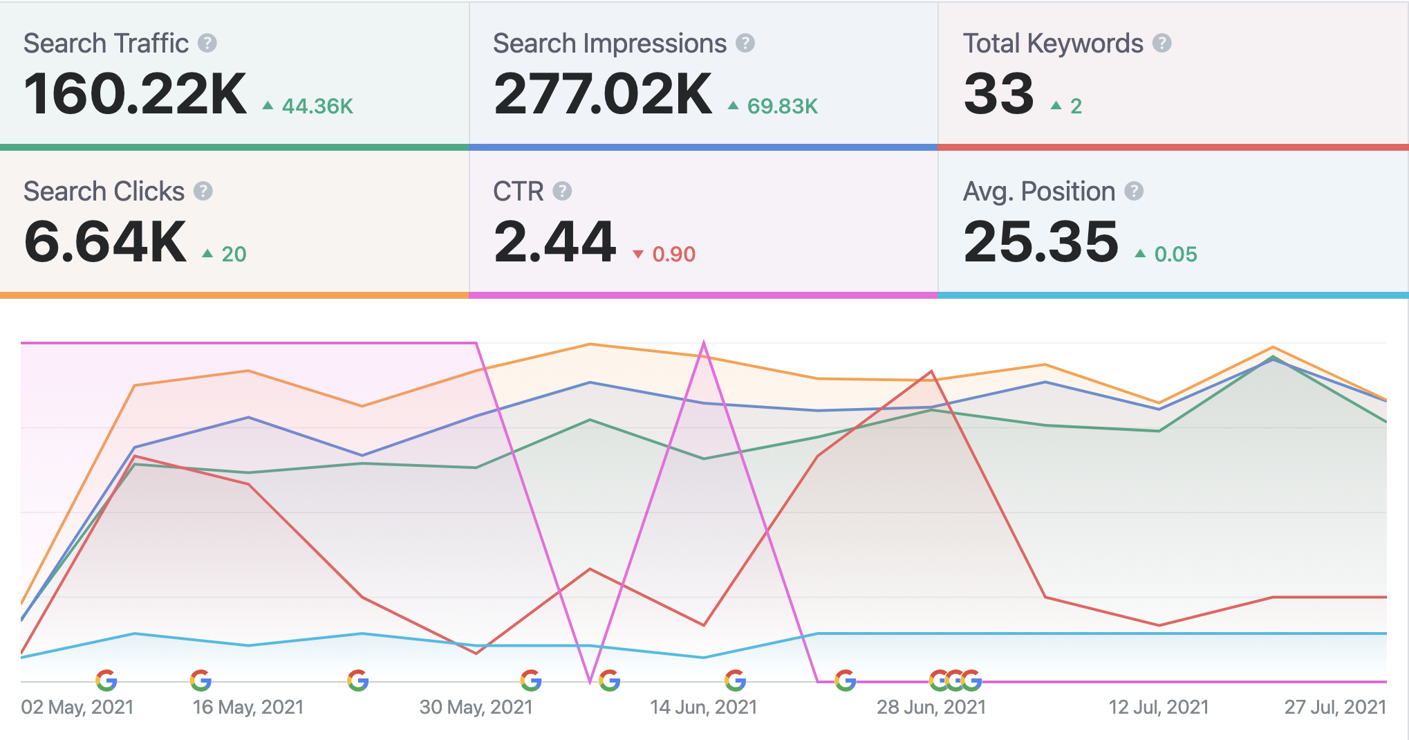 Google Algorithm Update Tracking Rank Math