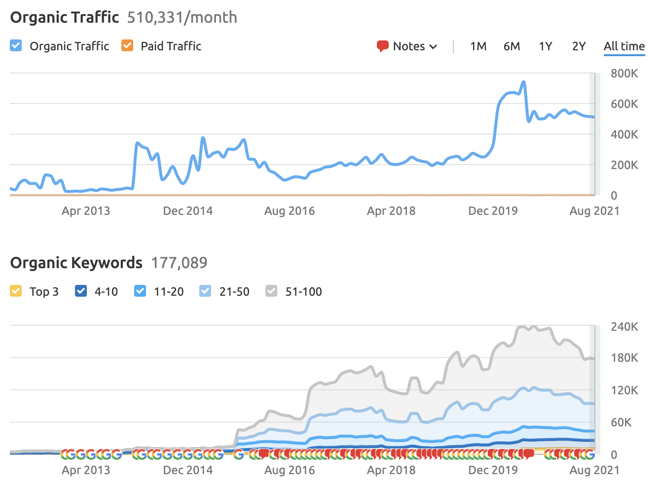 Semrush Competitor Analytics