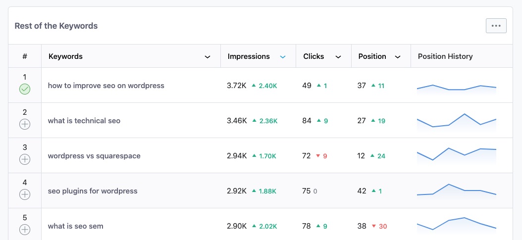 Keyword rankings