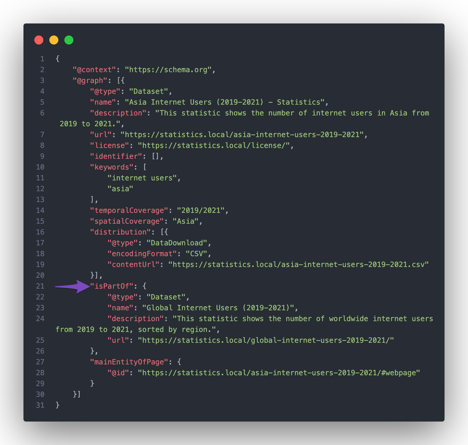 isPartOf property group in dataSet Schema