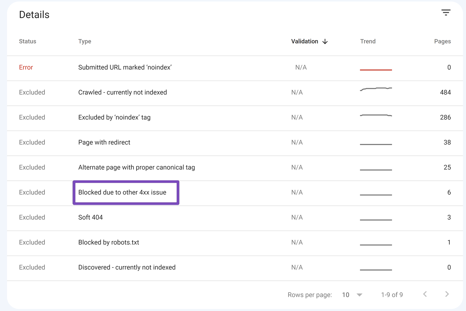 How To Fix “Blocked due to other 4xx issue” error in GSC