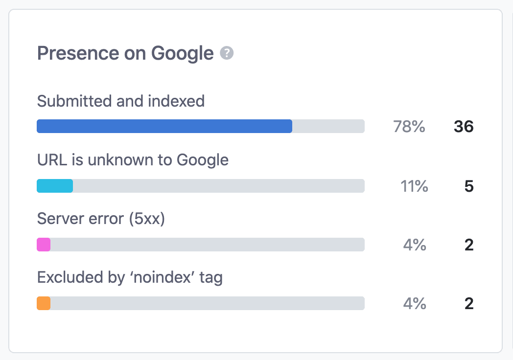 Presence on Google