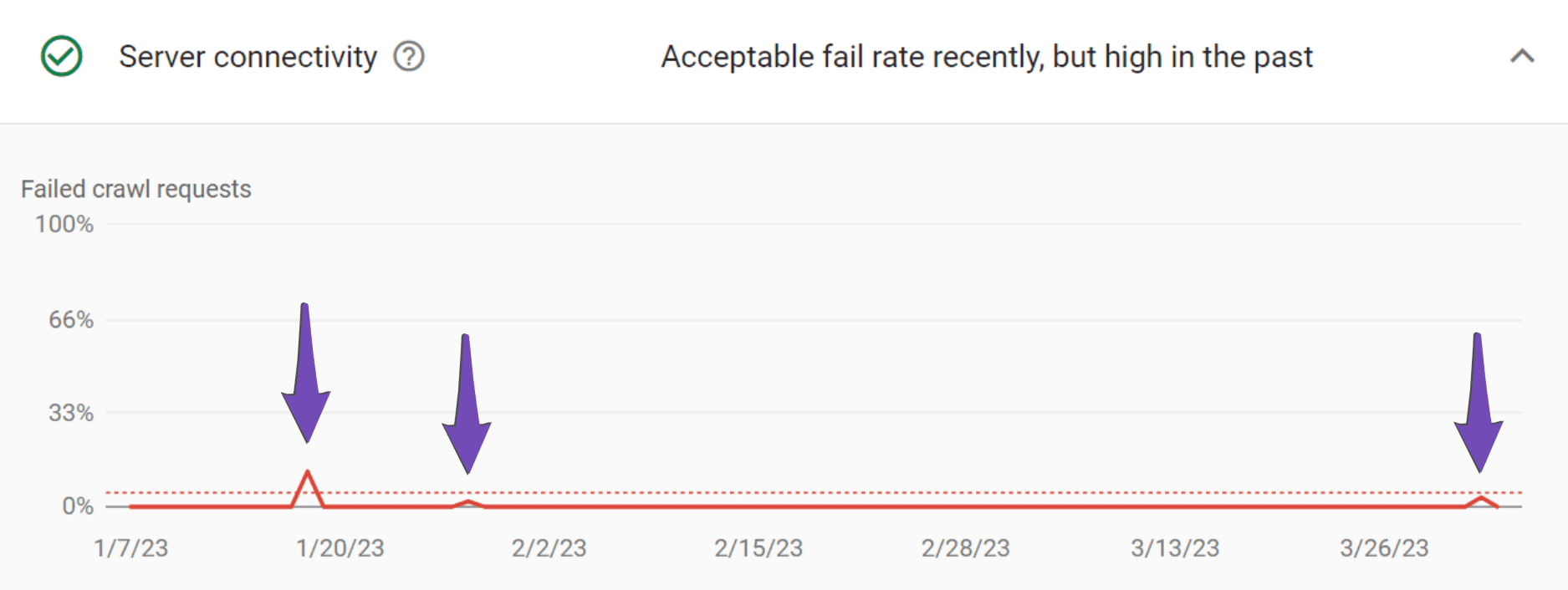 Example of Failed crawl requests