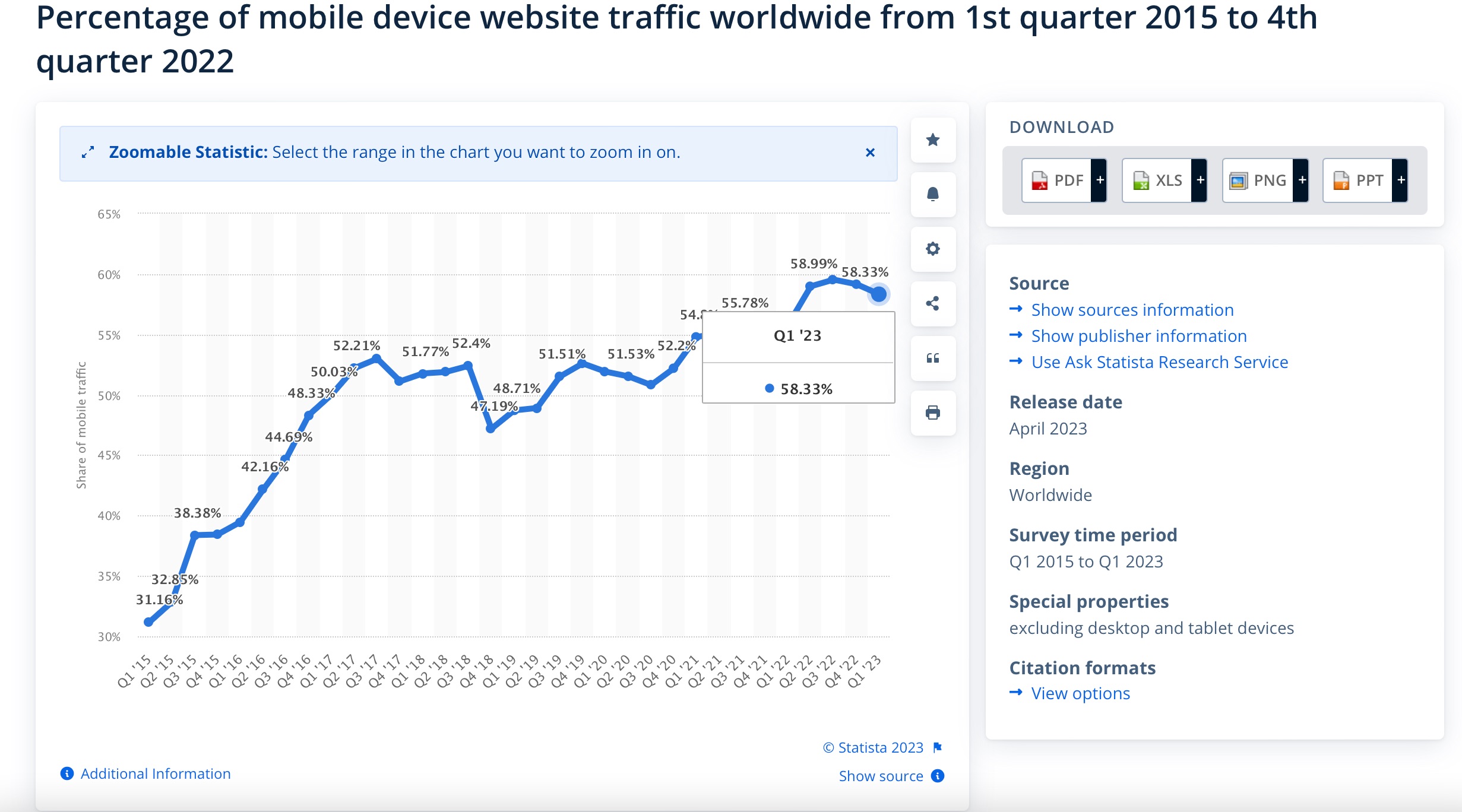 Percentage of mobile device website traffic