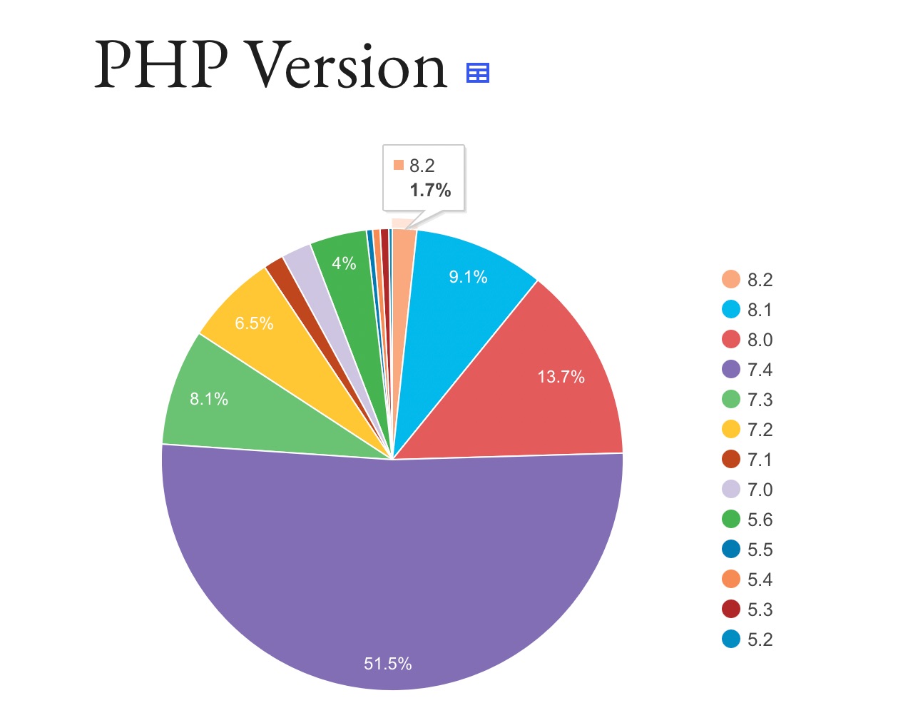 PHP version statistics