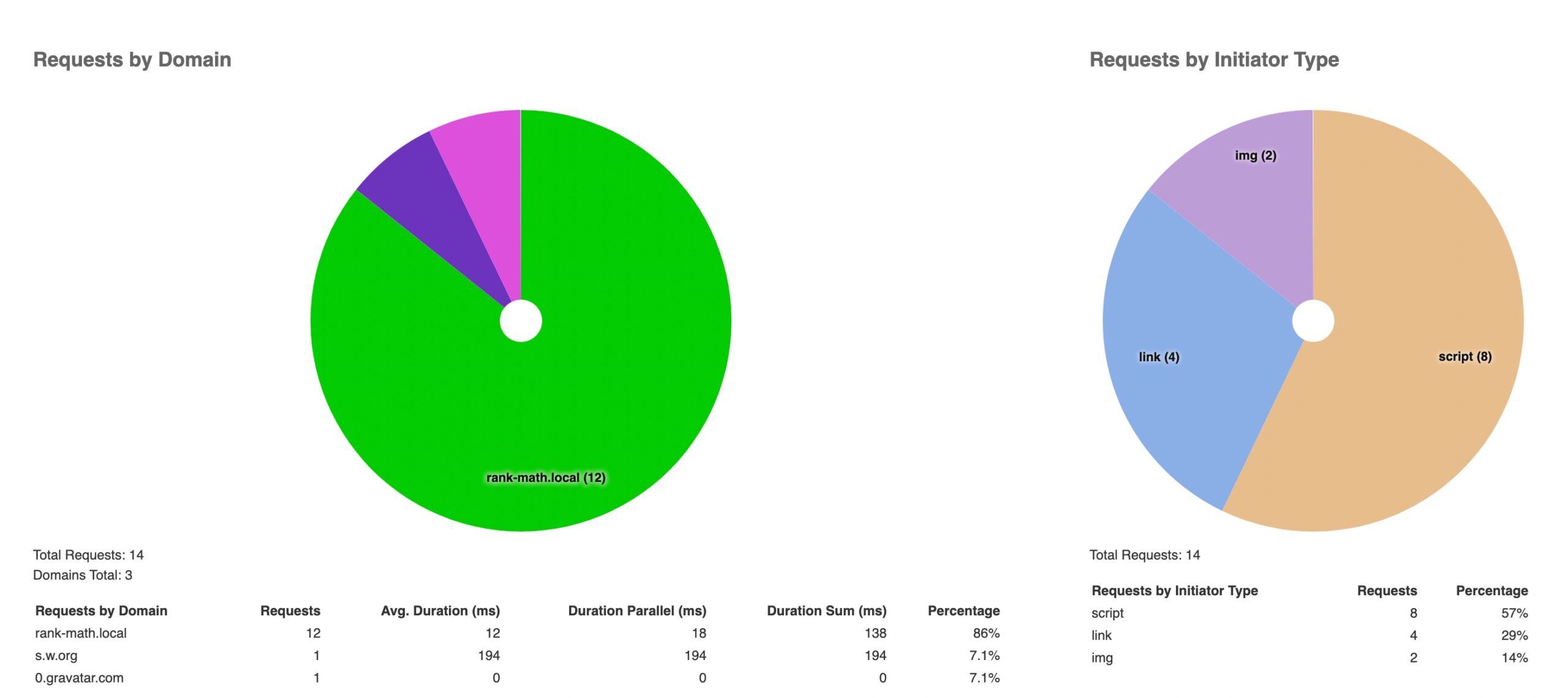 Pie charts in Performace Analyser