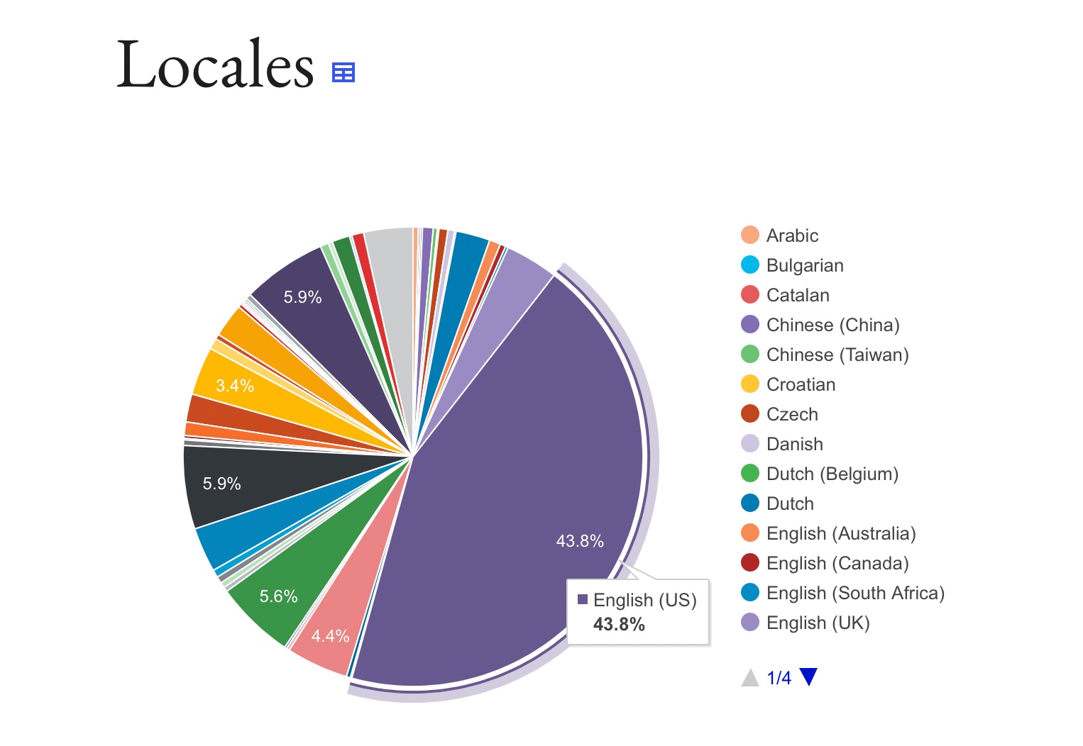 Translation Statistics 