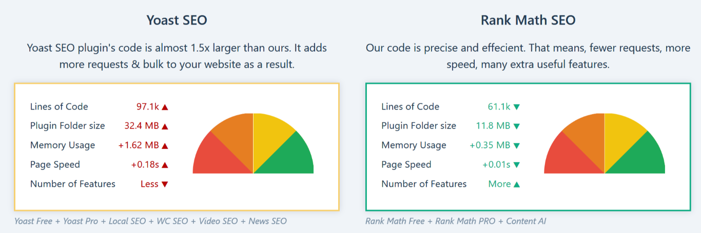 Rank Math and Yoast comparison test