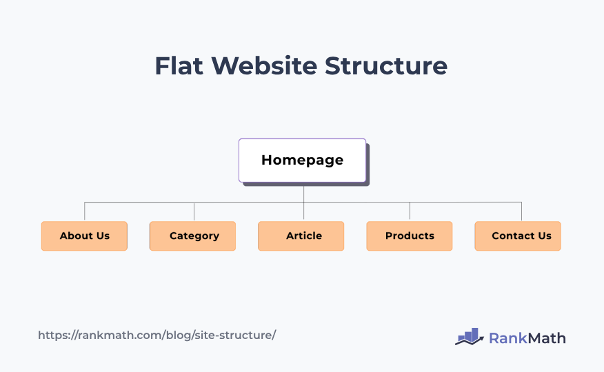 Flat Website Structure