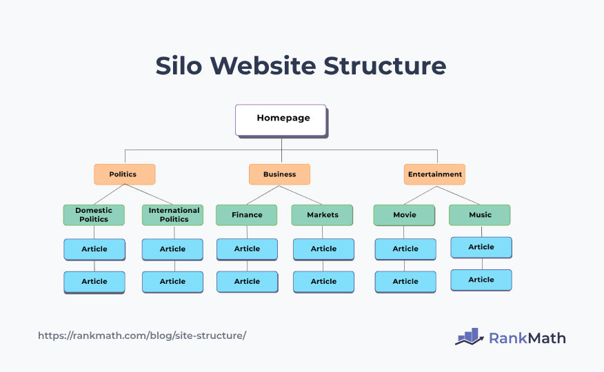 Silo Website Structure