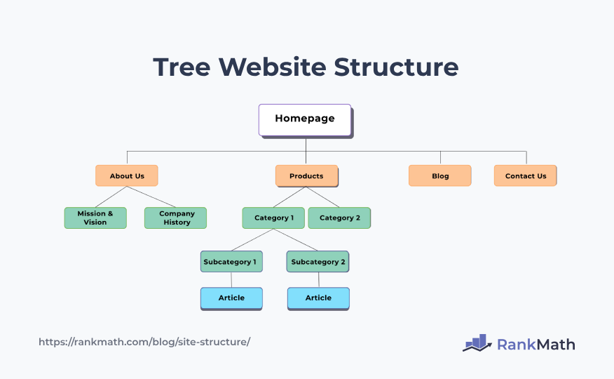 Tree website structure