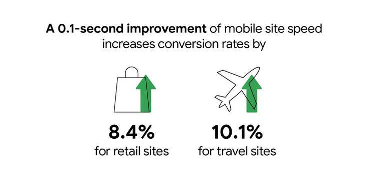 website speed impact