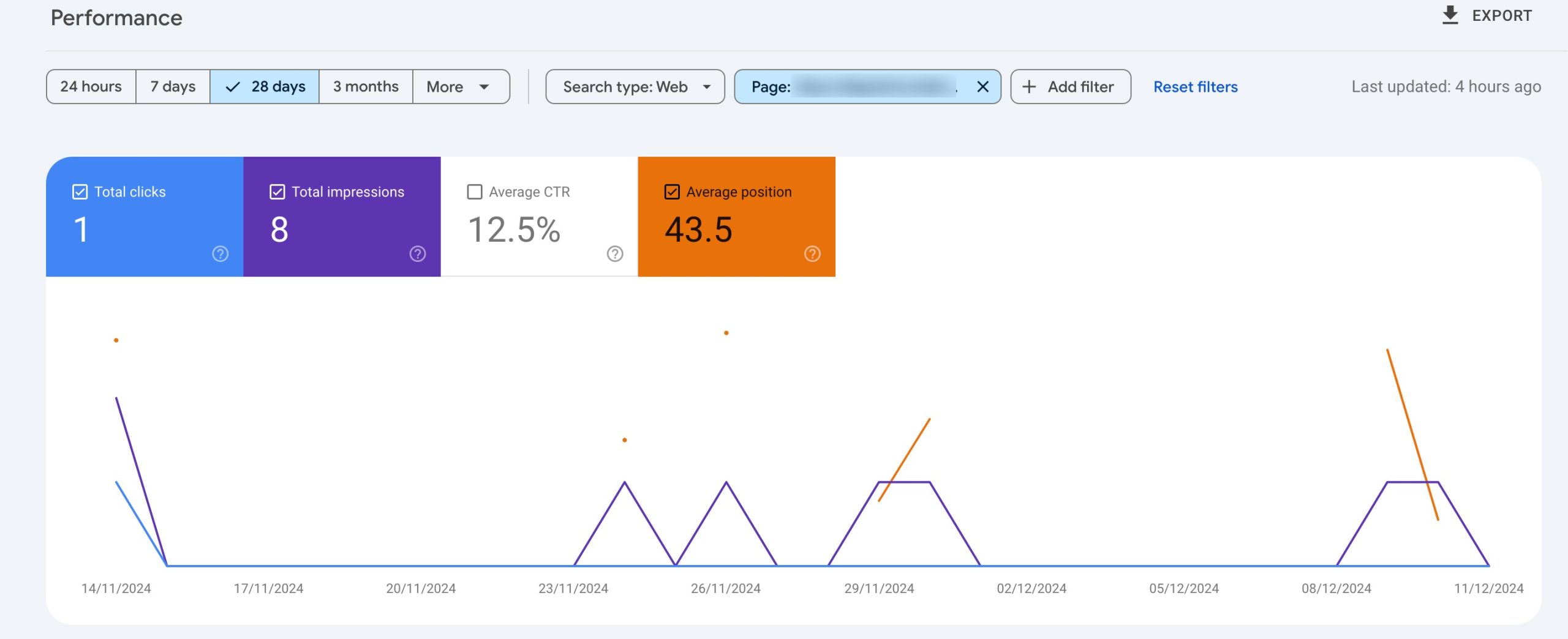 Performance data