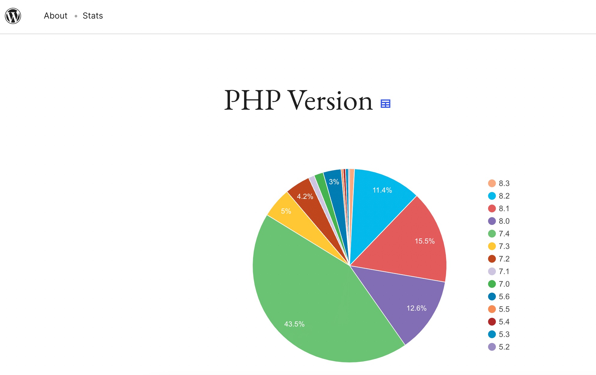 PHP version statistics