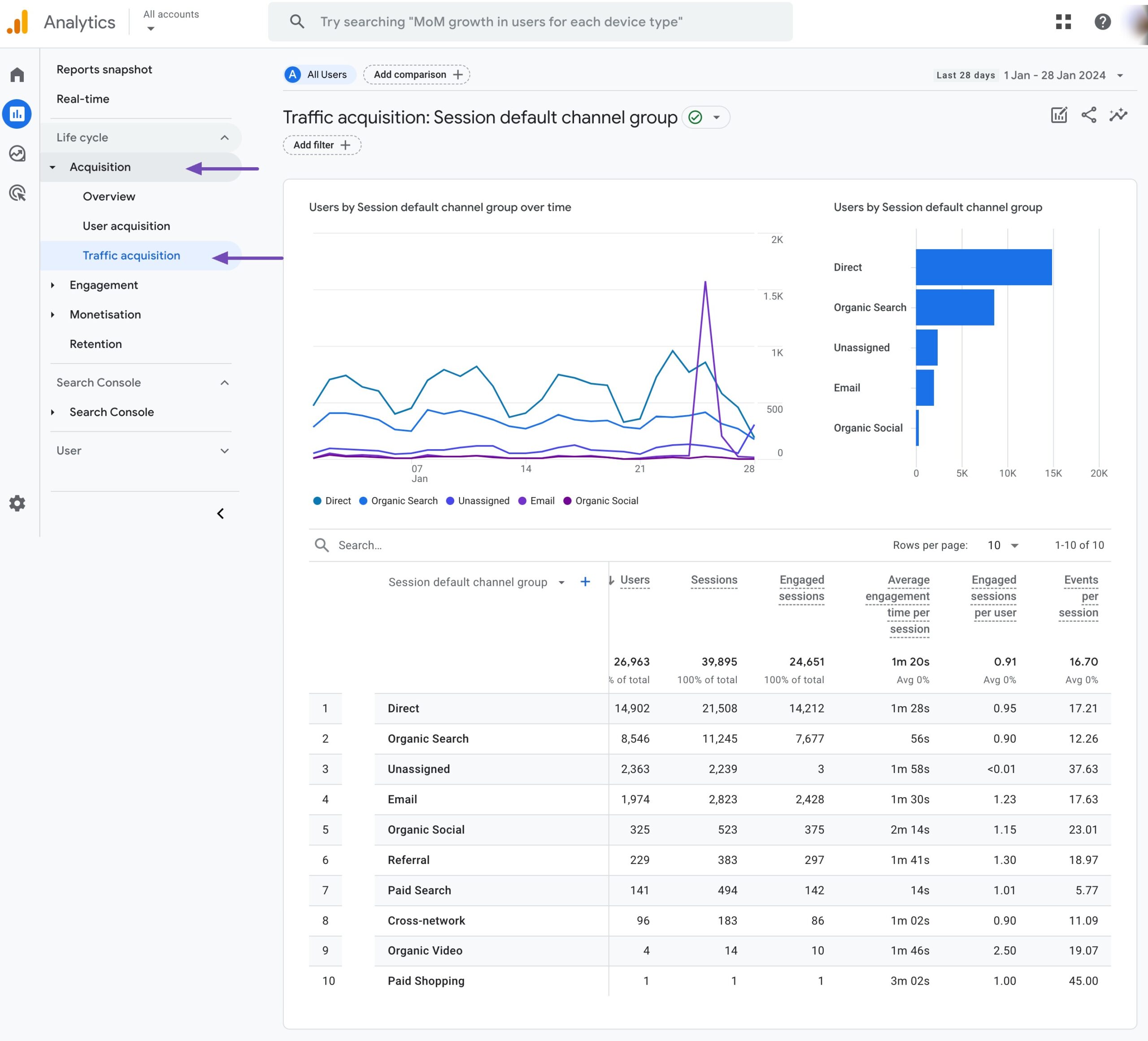 Traffic acquisition report in Google Analytics