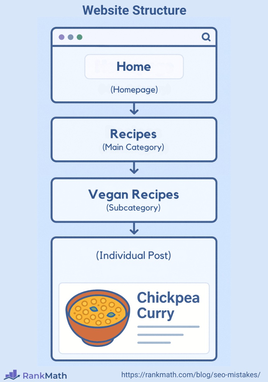 Example of Website Structure