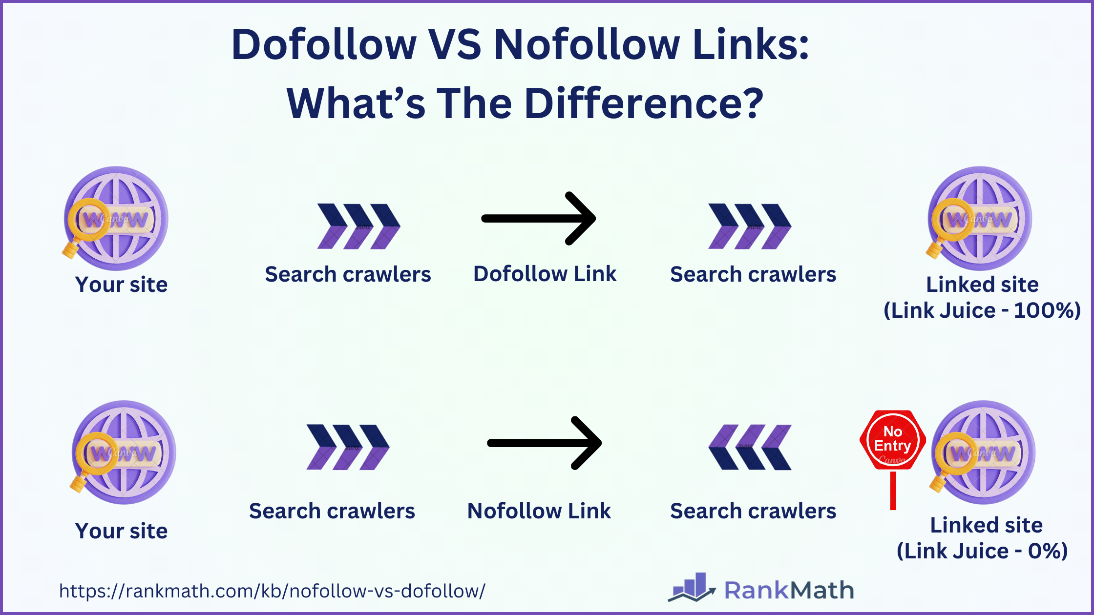 Dofollow VS. Nofollow links: What's the difference?