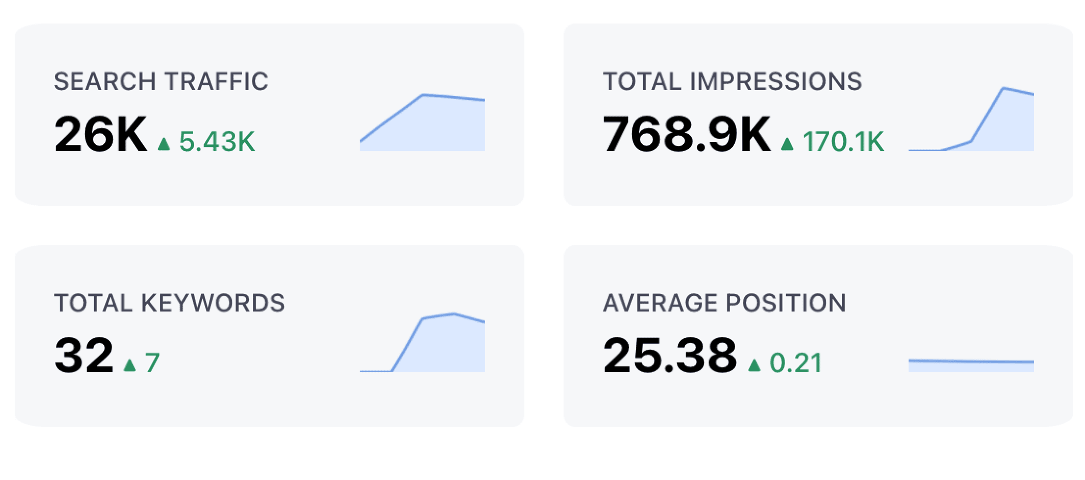 The detailed insights into the performance of a website