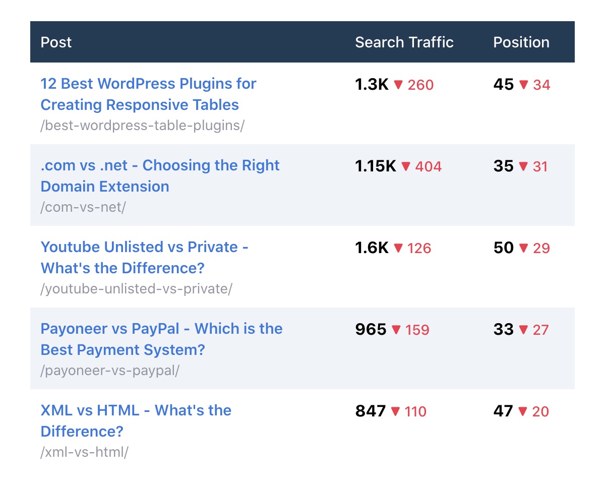 Top losing post SEO report