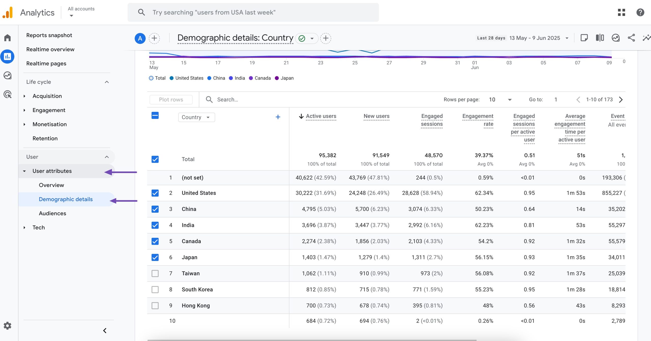 Demographic details in Google Analytics