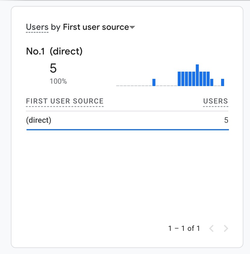 Users by First User Source