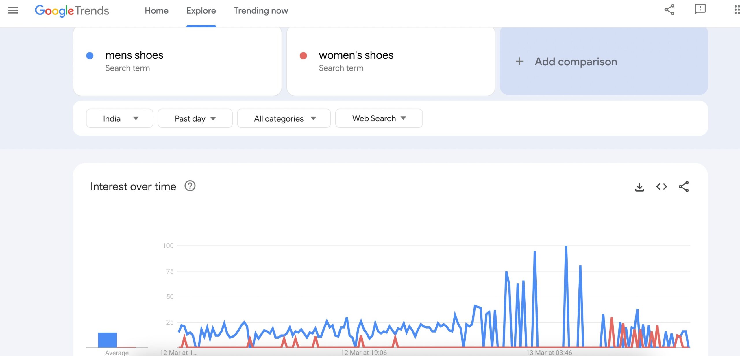 Comparison in Google Trends