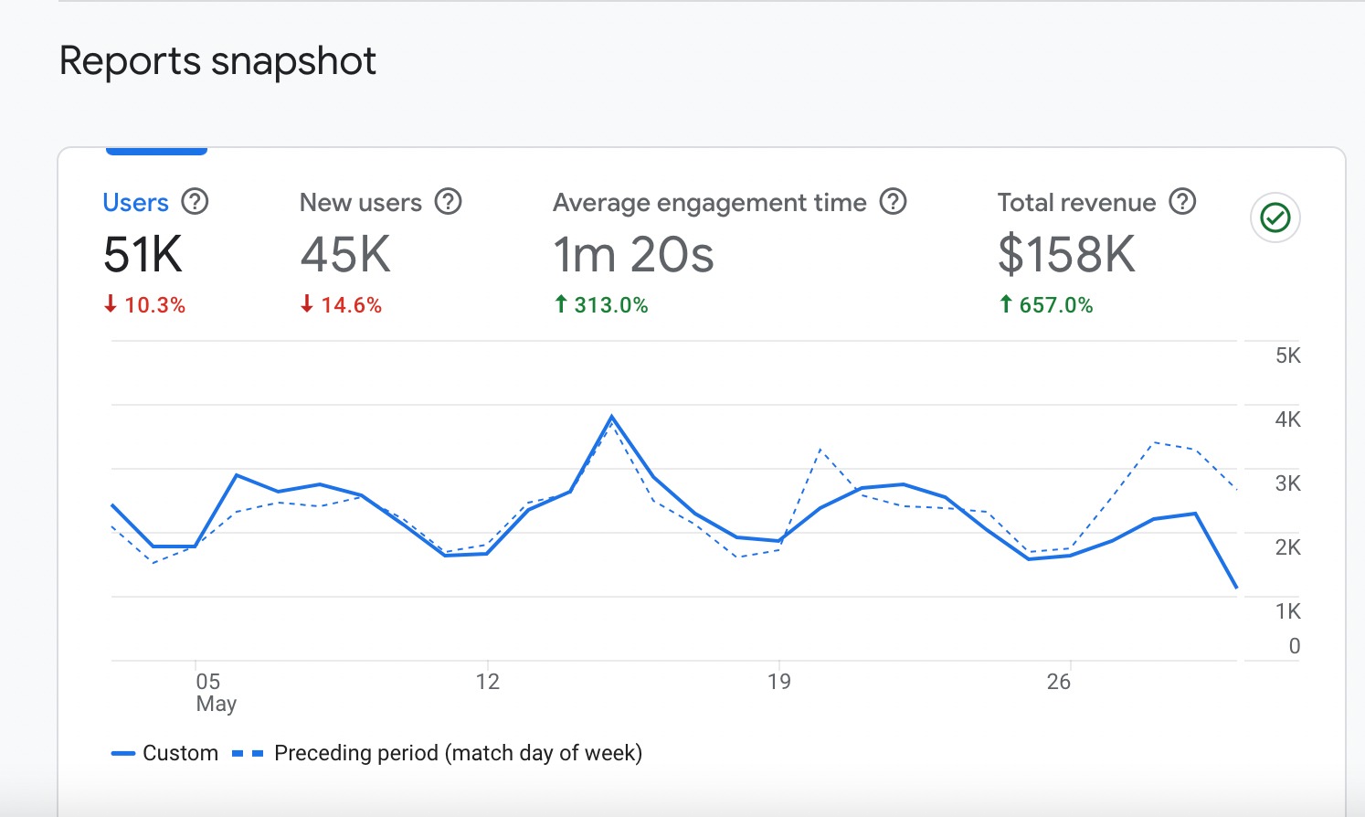 Key metrics in reports snapshot