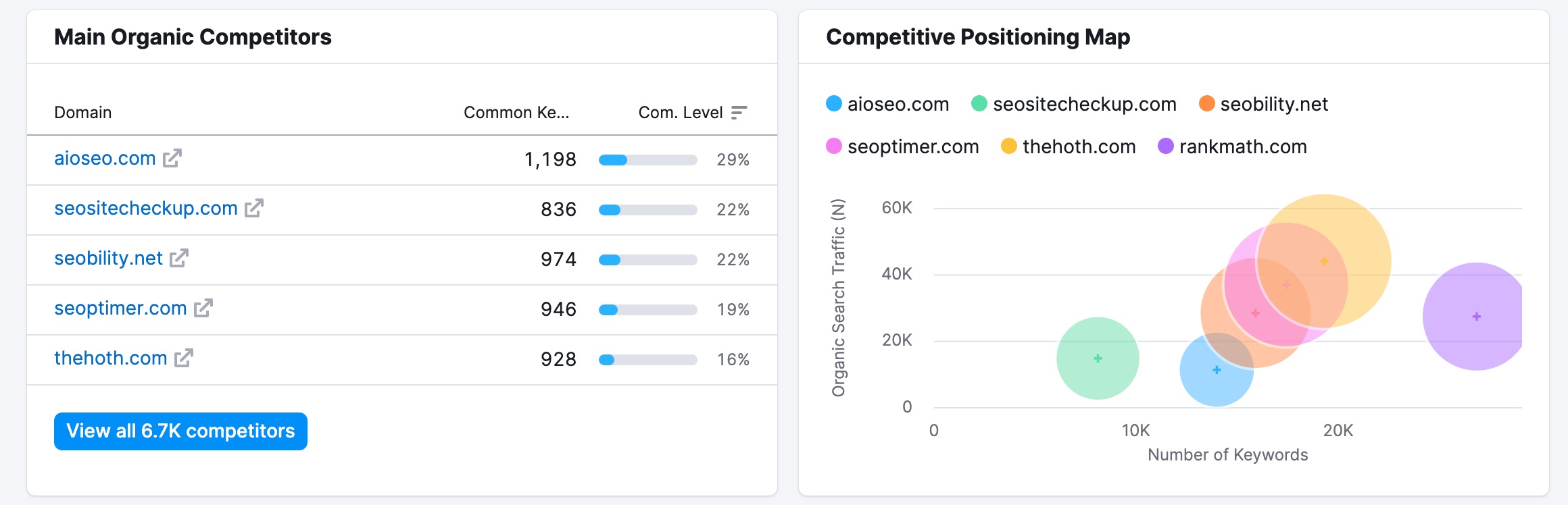 Organic Competitors