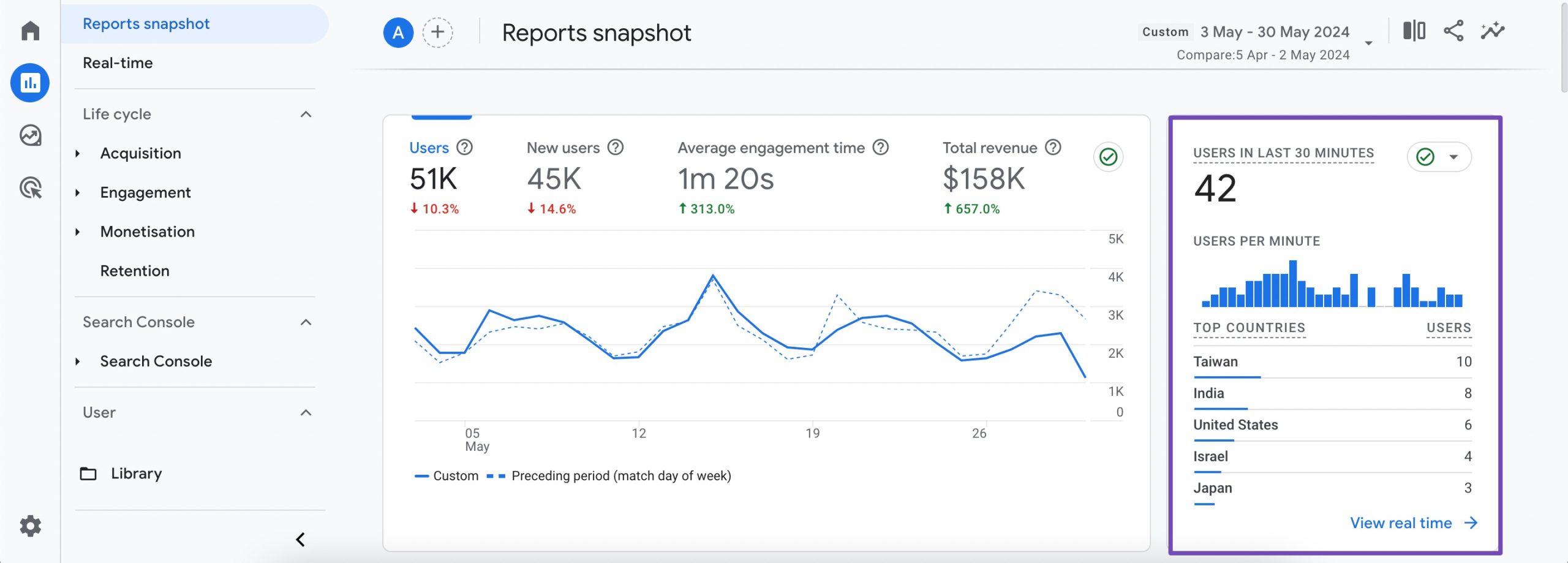 Real time data in Reports snapshot section