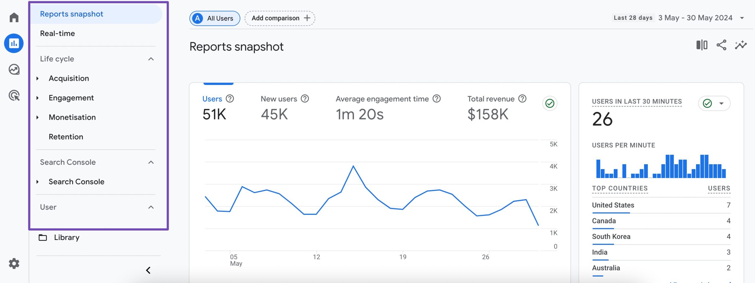 Reports tab in Google Analytics