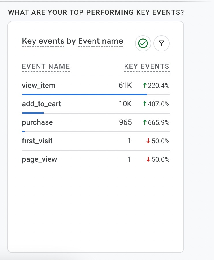 Top performing key events