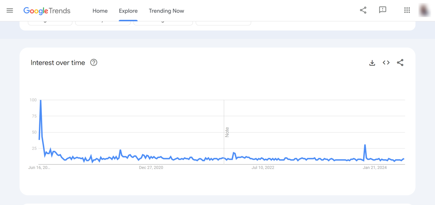 Sample of a fad detected by Google Trends